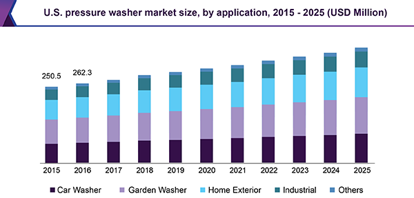Pressure Washer Market Size from 2015-2025