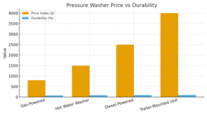 Heavy-Duty Pressure Washer Shop