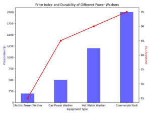 Power Washing Equipment for Sale