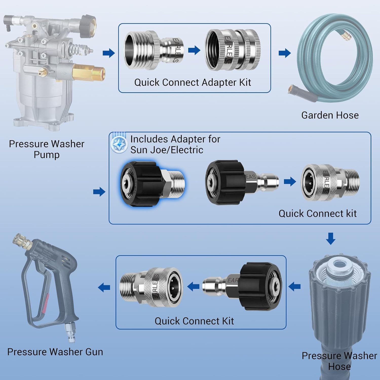 Pressure Washer Quick Connect Kit, 9-Piece Stainless Steel Adapter Set, M22-14mm to 3/8" Quick Disconnect with M22-15mm Adapter, 3/4" Garden Hose Fittings for Gas & Electric Pressure Washers - Image 7